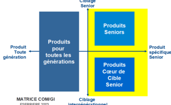 La Matrice COM/GI : Positionner son produit à destination des Seniors