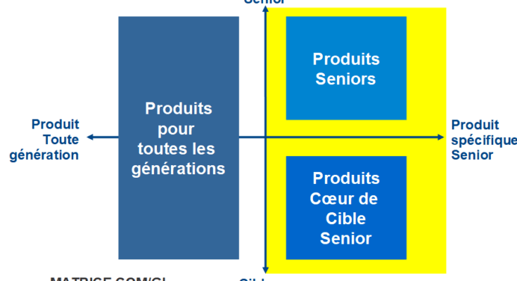 La Matrice COM/GI : Positionner son produit à destination des Seniors