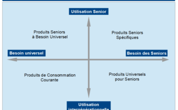 Matrice SERGenAge - Matrice Générationnelle de Consommation