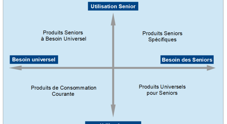 Matrice SERGenAge - Matrice Générationnelle de Consommation